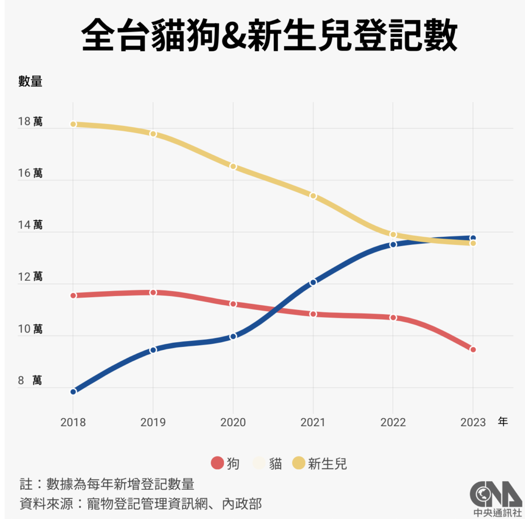 2023貓狗與新生兒登記數，圖片來源：中央通訊社