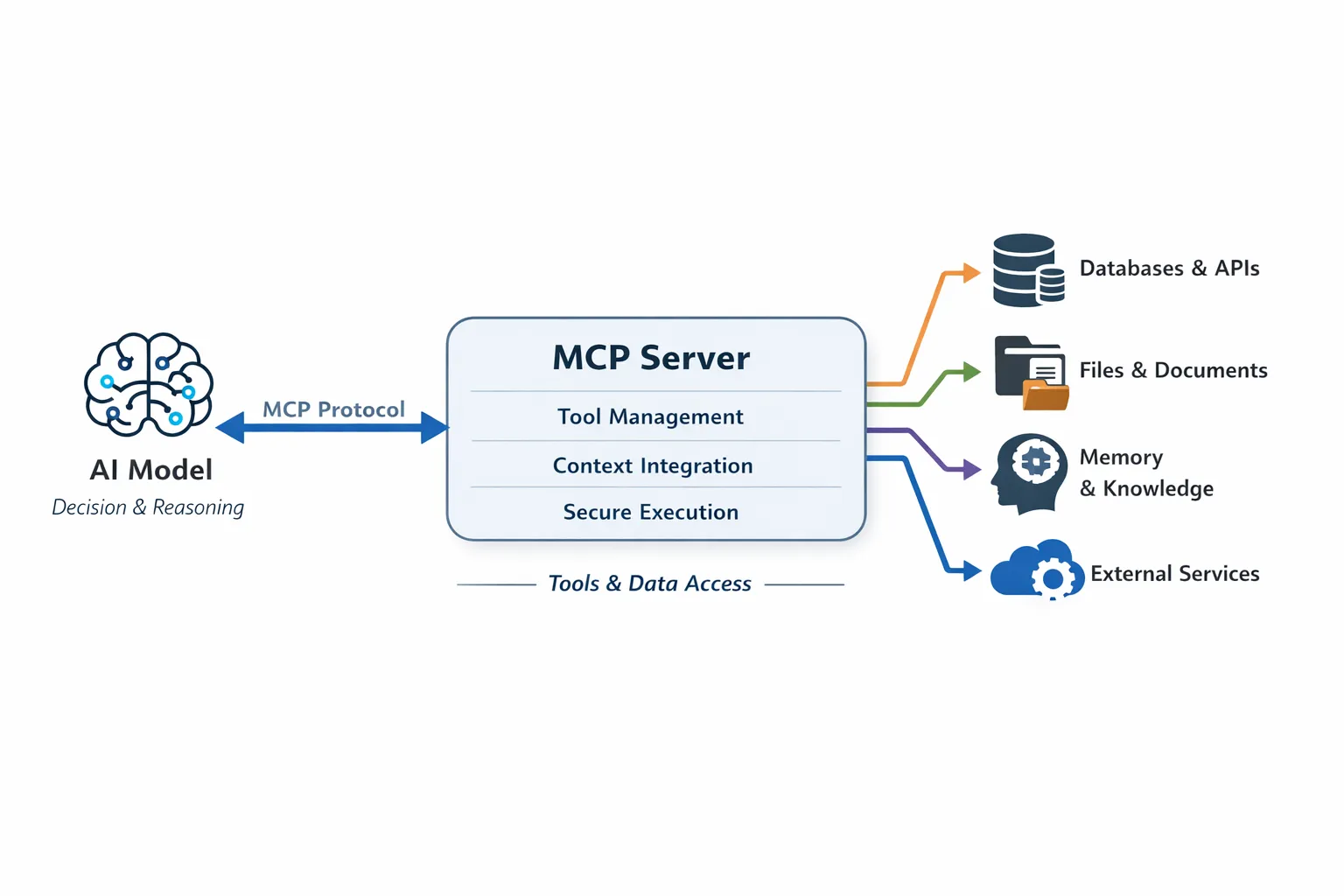 什麼是 Model Context Protocol(MCP Server)?